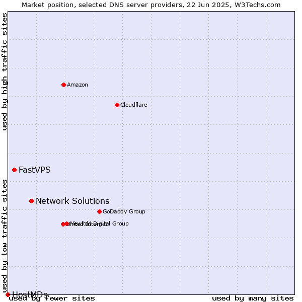 Market position of Network Solutions vs. FastVPS vs. HostMDs