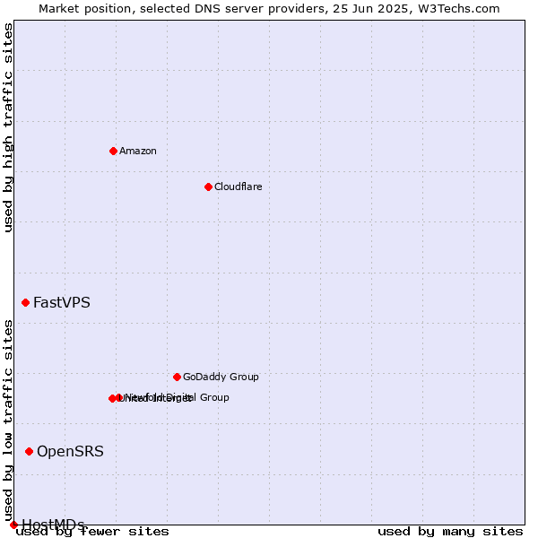 Market position of OpenSRS vs. FastVPS vs. HostMDs