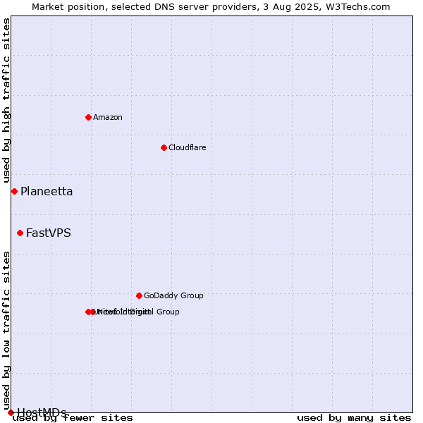 Market position of FastVPS vs. Planeetta vs. HostMDs