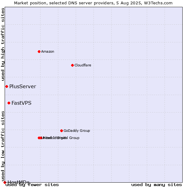 Market position of FastVPS vs. PlusServer vs. HostMDs