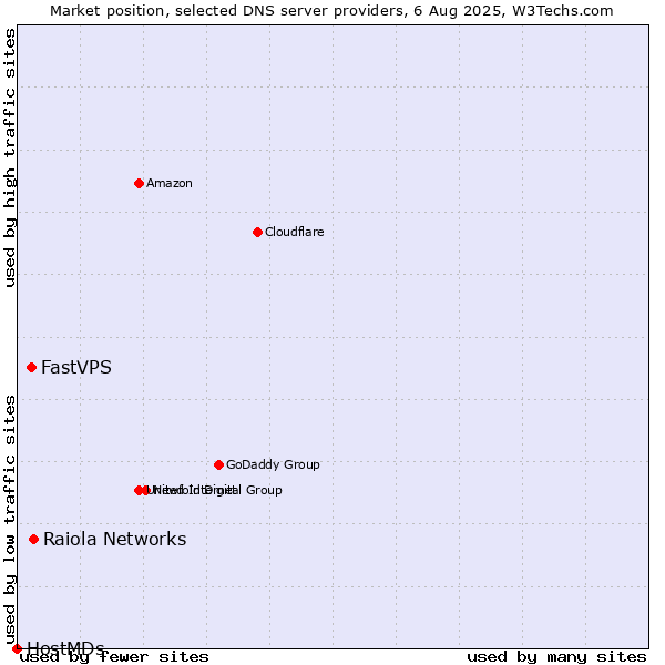 Market position of Raiola Networks vs. FastVPS vs. HostMDs