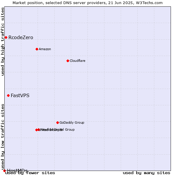 Market position of FastVPS vs. RcodeZero vs. HostMDs