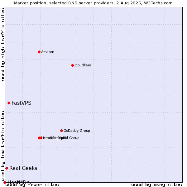 Market position of FastVPS vs. Real Geeks vs. HostMDs