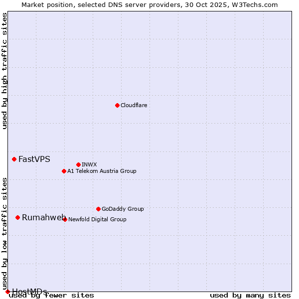 Market position of Rumahweb vs. FastVPS vs. HostMDs