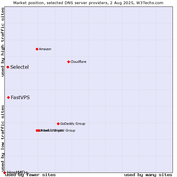 Market position of FastVPS vs. Selectel vs. HostMDs
