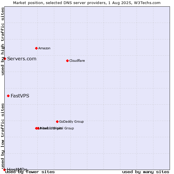 Market position of FastVPS vs. Servers.com vs. HostMDs