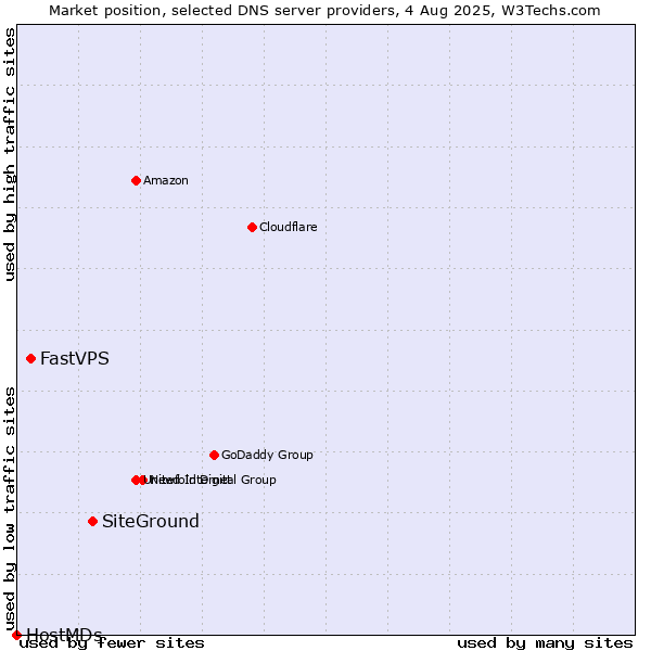 Market position of SiteGround vs. FastVPS vs. HostMDs
