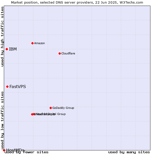 Market position of FastVPS vs. IBM vs. HostMDs