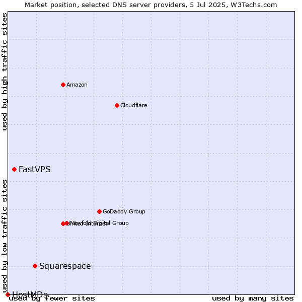 Market position of Squarespace vs. FastVPS vs. HostMDs