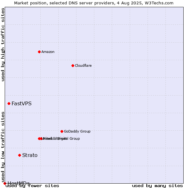 Market position of Strato vs. FastVPS vs. HostMDs