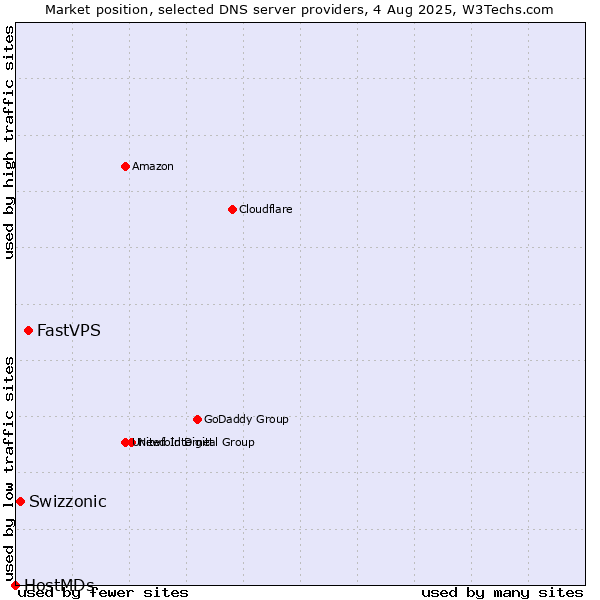 Market position of FastVPS vs. Swizzonic vs. HostMDs