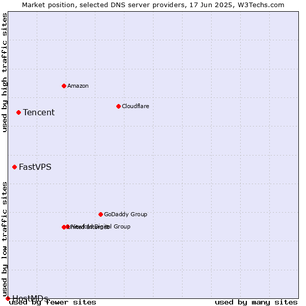 Market position of Tencent vs. FastVPS vs. HostMDs