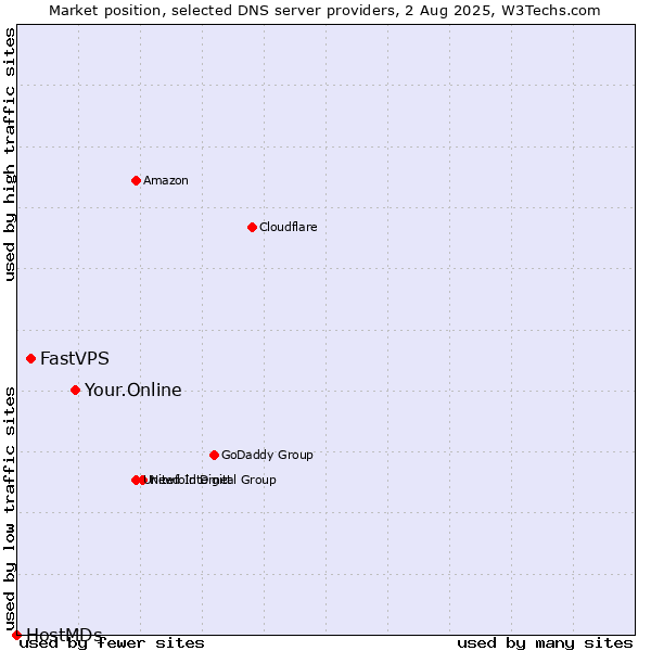 Market position of Your.Online vs. FastVPS vs. HostMDs