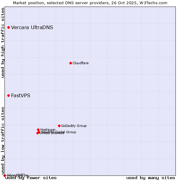 Market position of Vercara UltraDNS vs. FastVPS vs. HostMDs