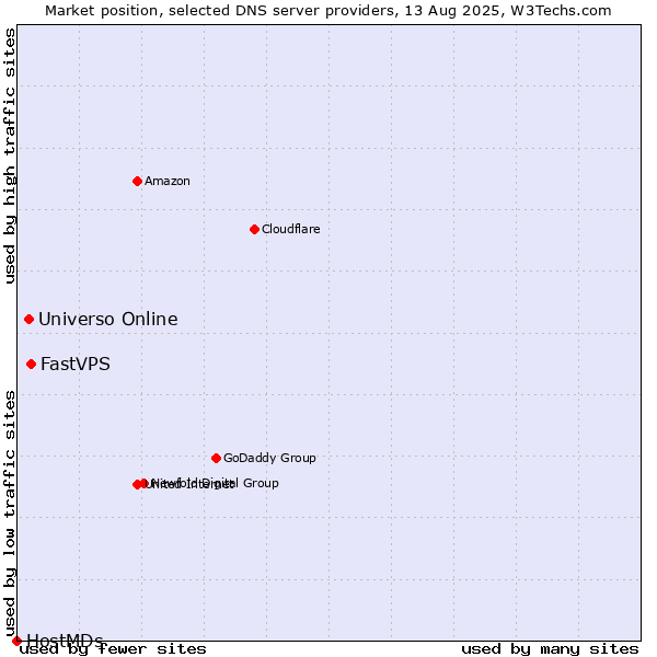 Market position of FastVPS vs. Universo Online vs. HostMDs