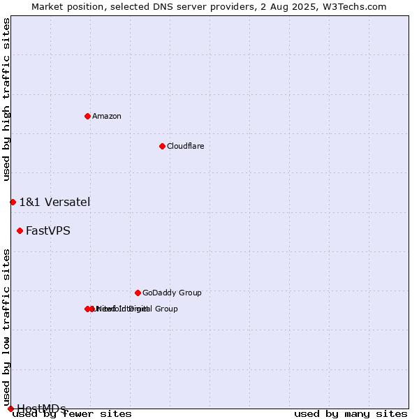 Market position of FastVPS vs. 1&1 Versatel vs. HostMDs