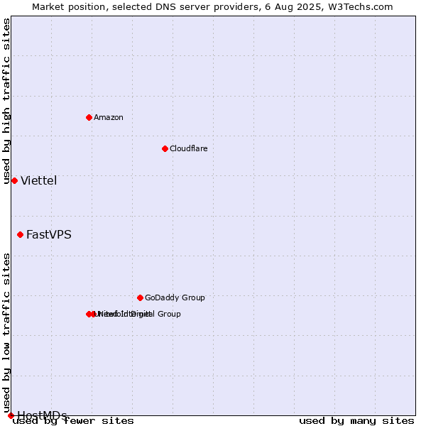 Market position of FastVPS vs. Viettel vs. HostMDs