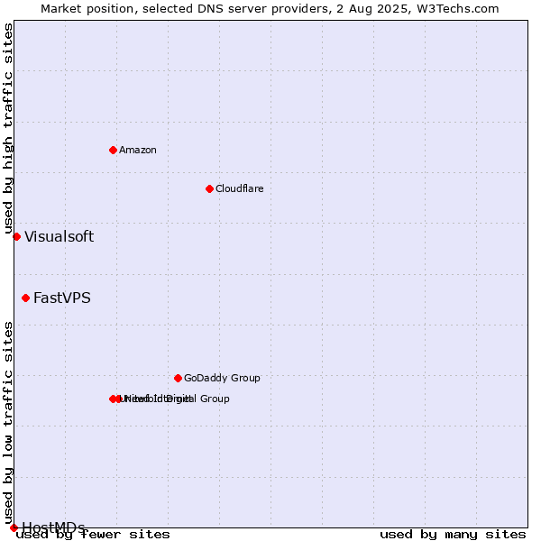 Market position of FastVPS vs. Visualsoft vs. HostMDs