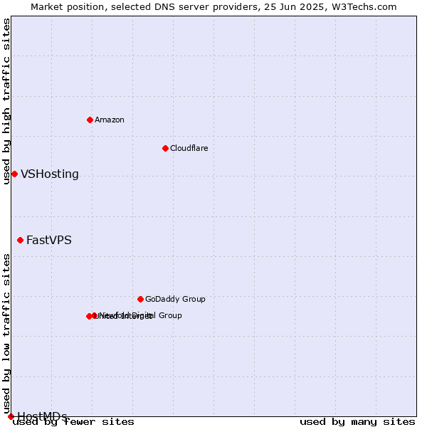 Market position of FastVPS vs. VSHosting vs. HostMDs