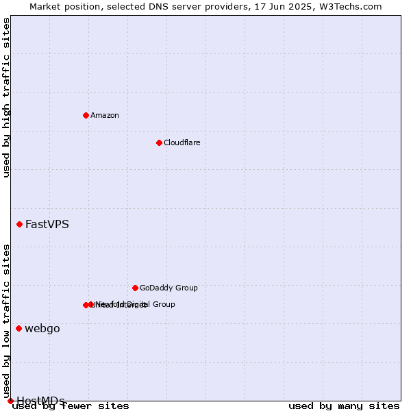 Market position of FastVPS vs. webgo vs. HostMDs