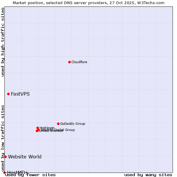 Market position of FastVPS vs. Website World vs. HostMDs