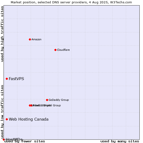 Market position of Web Hosting Canada vs. FastVPS vs. HostMDs