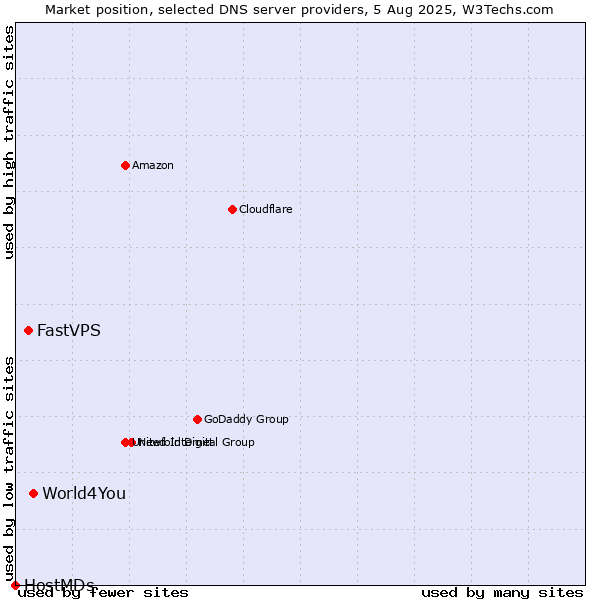 Market position of World4You vs. FastVPS vs. HostMDs