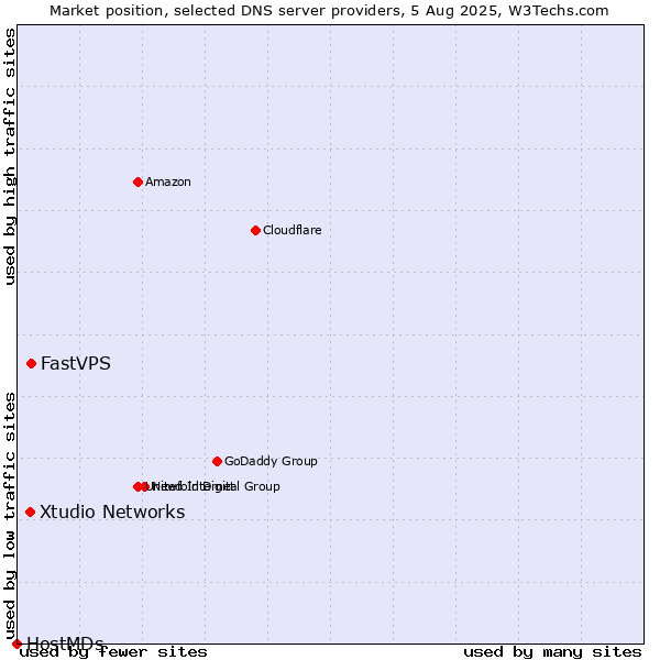Market position of FastVPS vs. Xtudio Networks vs. HostMDs