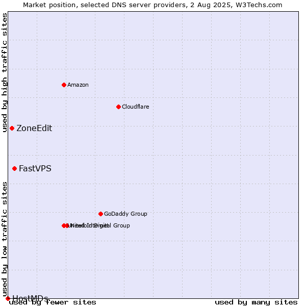 Market position of FastVPS vs. ZoneEdit vs. HostMDs