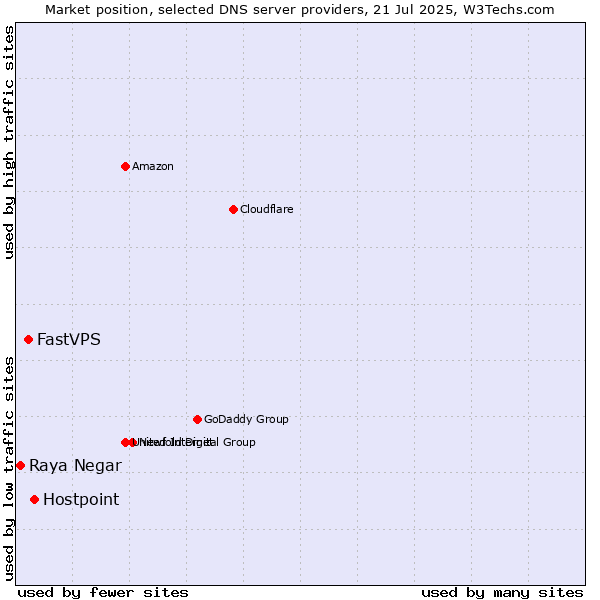 Market position of Hostpoint vs. FastVPS vs. Raya Negar