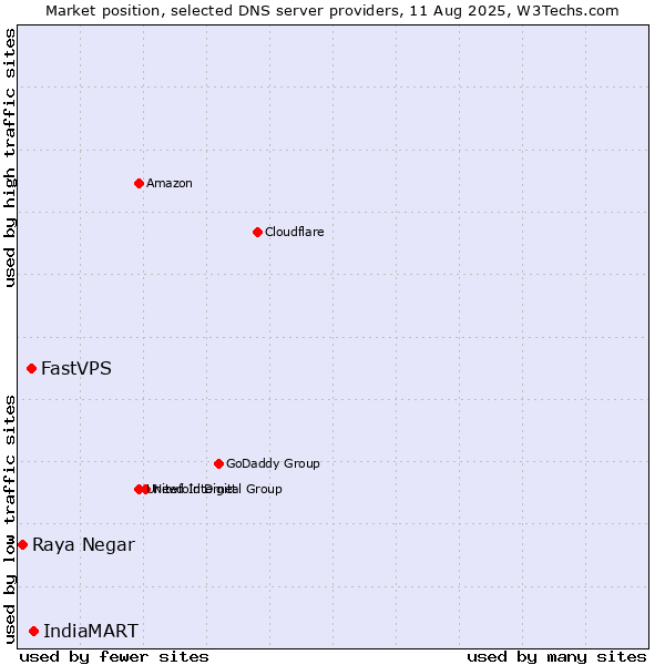 Market position of IndiaMART vs. FastVPS vs. Raya Negar