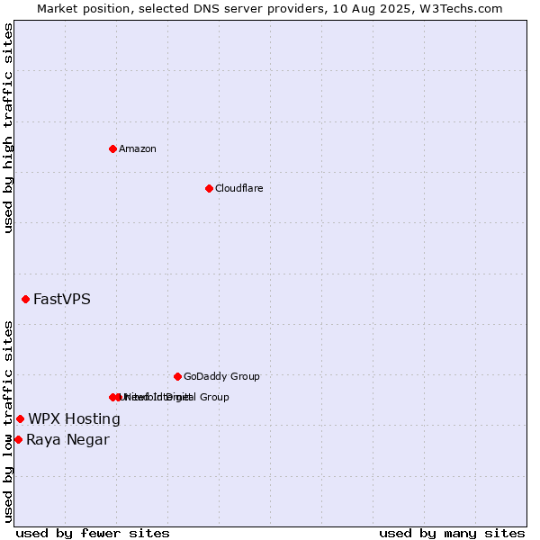 Market position of FastVPS vs. WPX Hosting vs. Raya Negar