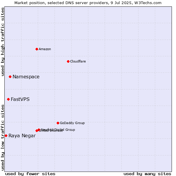 Market position of Namespace vs. FastVPS vs. Raya Negar