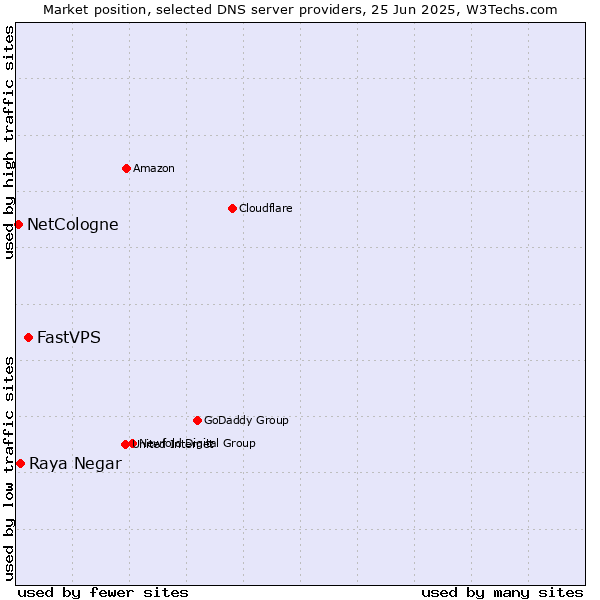 Market position of FastVPS vs. Raya Negar vs. NetCologne