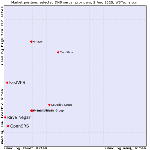 Market position of OpenSRS vs. FastVPS vs. Raya Negar