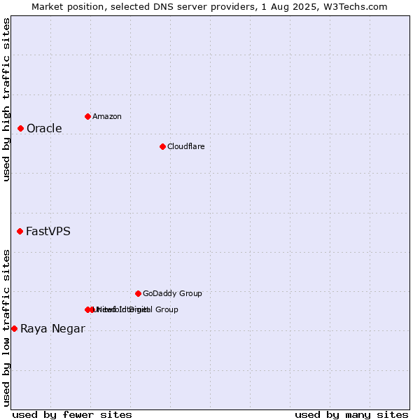 Market position of Oracle vs. FastVPS vs. Raya Negar
