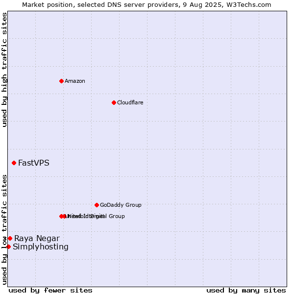 Market position of FastVPS vs. Raya Negar vs. Simplyhosting