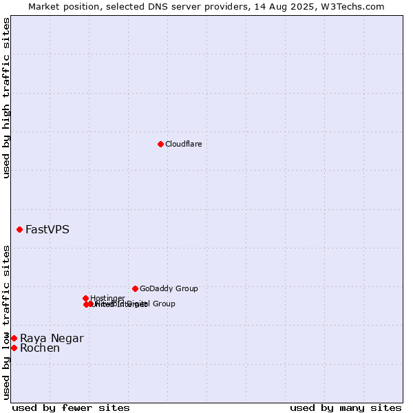 Market position of FastVPS vs. Raya Negar vs. Rochen