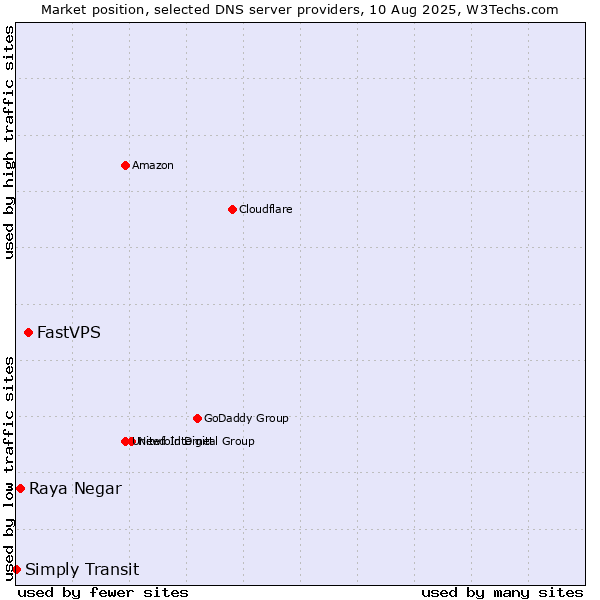 Market position of FastVPS vs. Raya Negar vs. Simply Transit