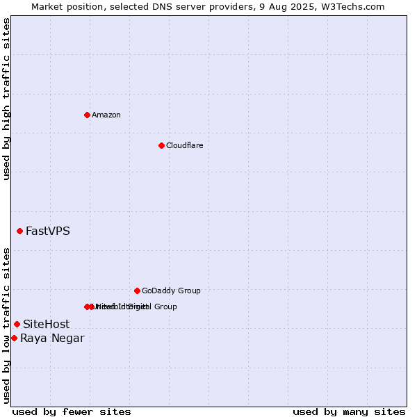 Market position of FastVPS vs. SiteHost vs. Raya Negar