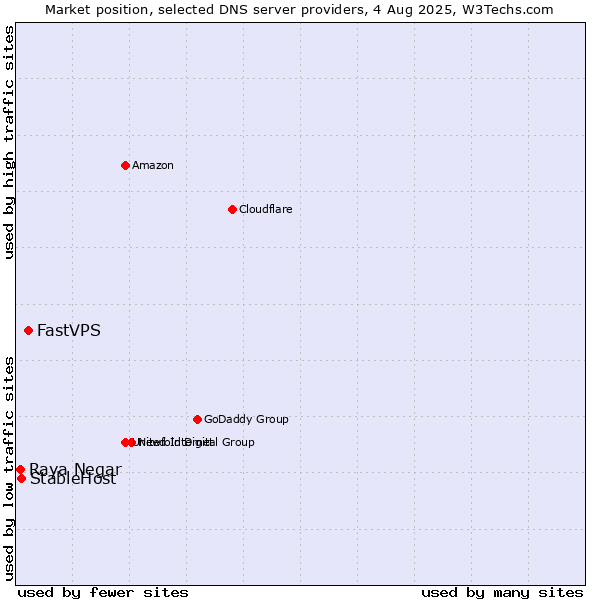 Market position of FastVPS vs. StableHost vs. Raya Negar