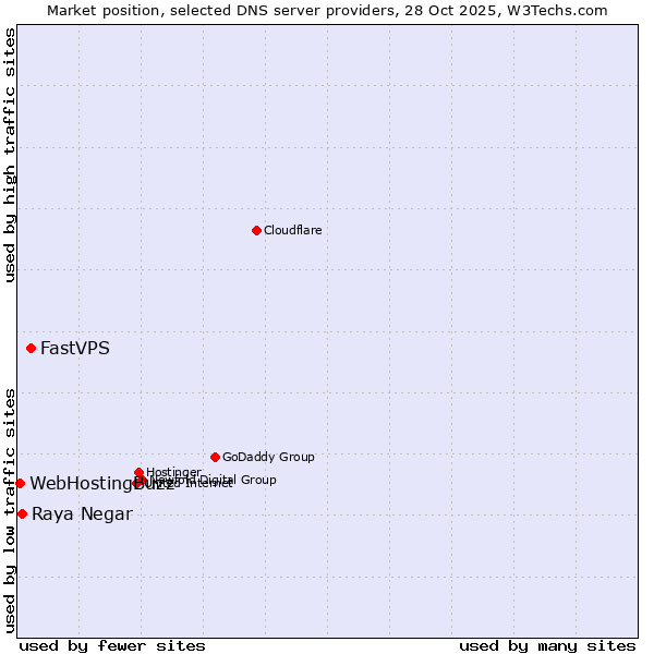 Market position of FastVPS vs. Raya Negar vs. WebHostingBuzz