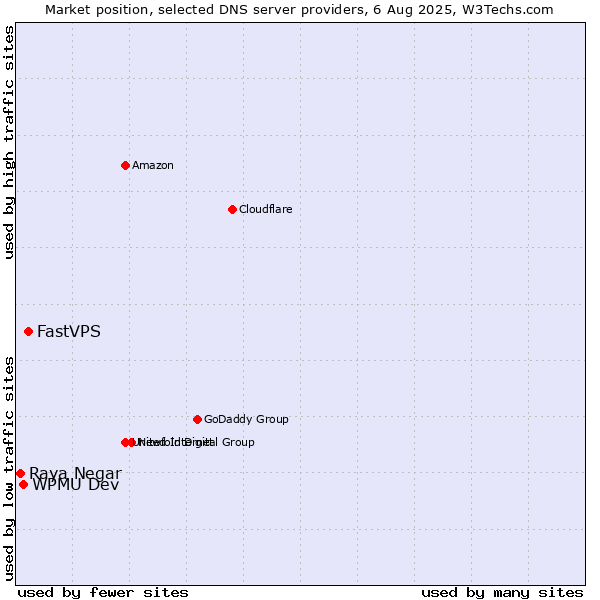 Market position of FastVPS vs. WPMU Dev vs. Raya Negar