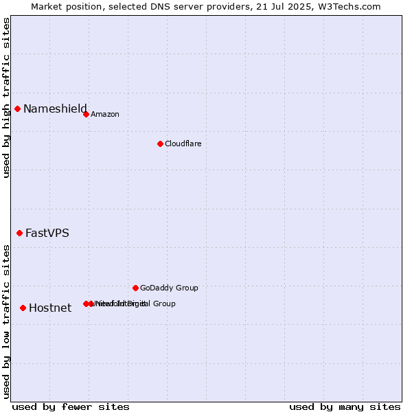 Market position of Hostnet vs. FastVPS vs. Nameshield