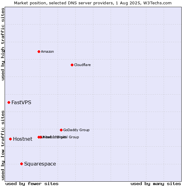Market position of Squarespace vs. Hostnet vs. FastVPS
