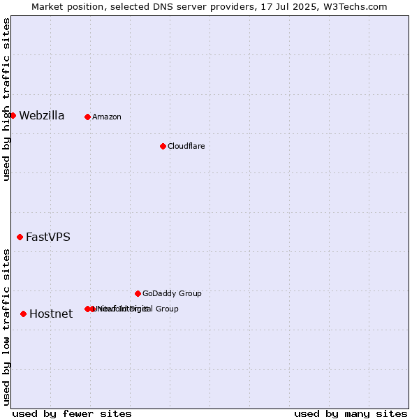 Market position of Hostnet vs. FastVPS vs. Webzilla