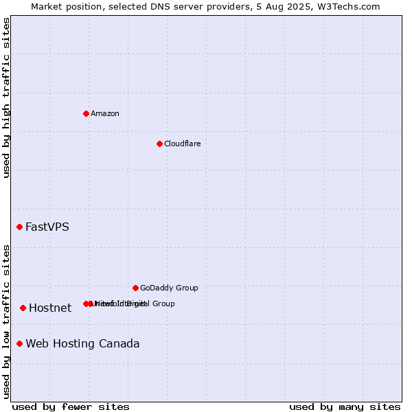 Market position of Hostnet vs. Web Hosting Canada vs. FastVPS