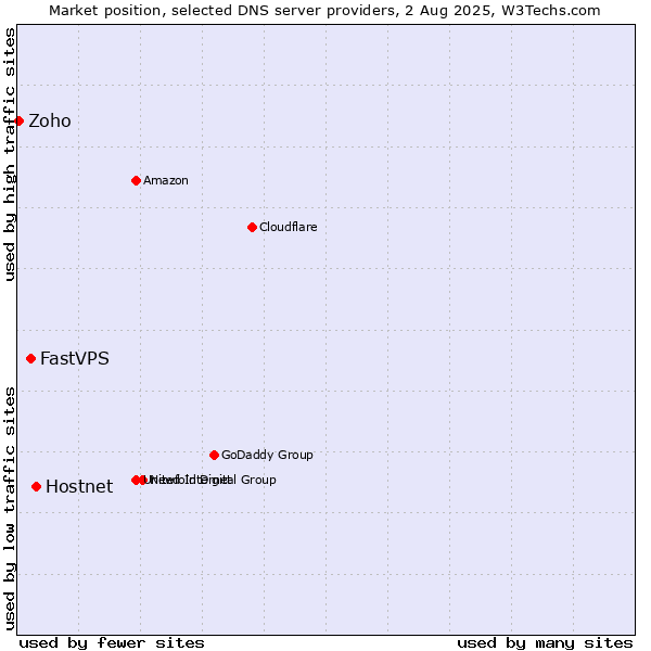 Market position of Hostnet vs. FastVPS vs. Zoho