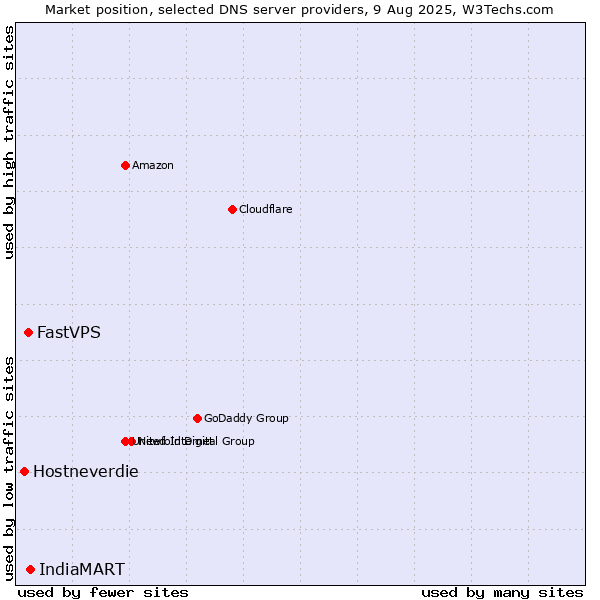 Market position of IndiaMART vs. FastVPS vs. Hostneverdie