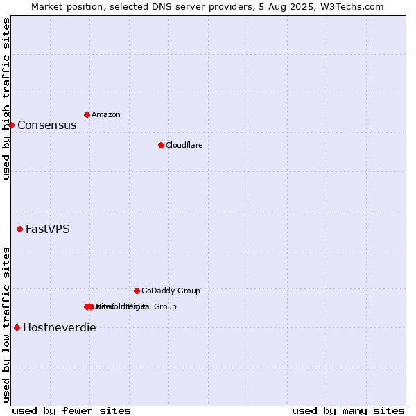 Market position of FastVPS vs. Hostneverdie vs. Consensus
